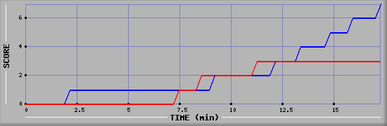 Team Scoring Diagramm