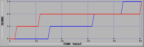 Team Scoring Diagramm