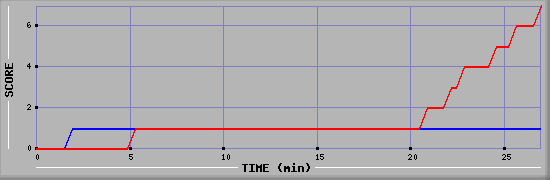 Team Scoring Diagramm