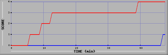 Team Scoring Diagramm