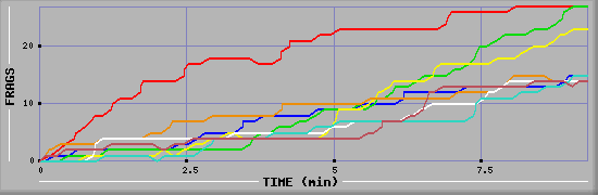 Frag Diagramm