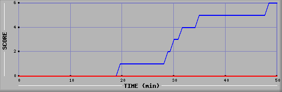 Team Scoring Diagramm