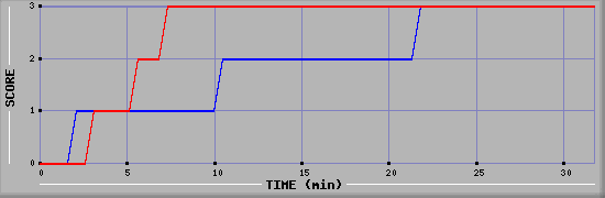 Team Scoring Diagramm