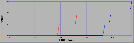 Team Scoring Diagramm