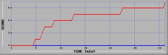 Team Scoring Diagramm