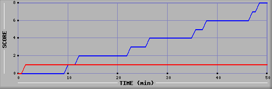 Team Scoring Diagramm