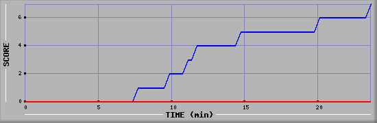 Team Scoring Diagramm