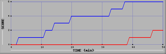 Team Scoring Diagramm