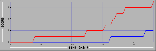 Team Scoring Diagramm