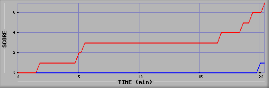 Team Scoring Diagramm