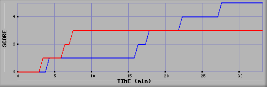 Team Scoring Diagramm