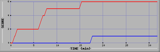 Team Scoring Diagramm