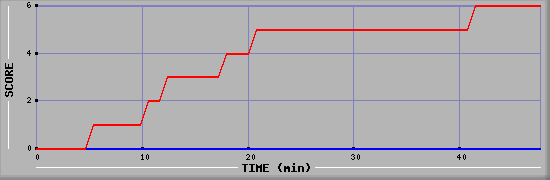 Team Scoring Diagramm