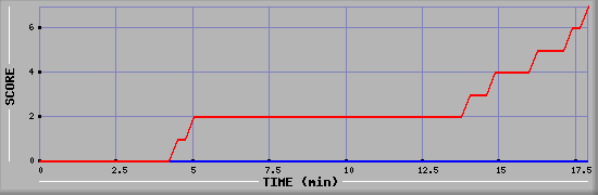 Team Scoring Diagramm