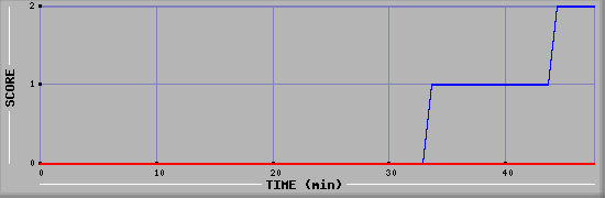 Team Scoring Diagramm