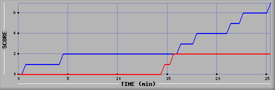 Team Scoring Diagramm