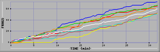 Frag Diagramm