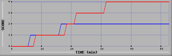 Team Scoring Diagramm