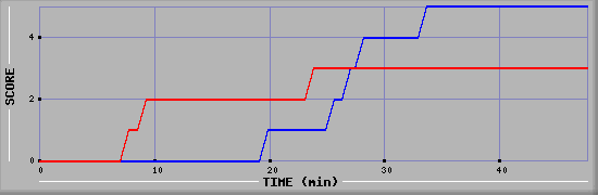 Team Scoring Diagramm