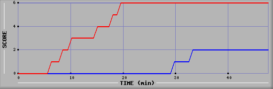 Team Scoring Diagramm