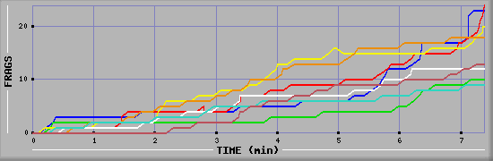 Frag Diagramm