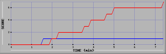 Team Scoring Diagramm