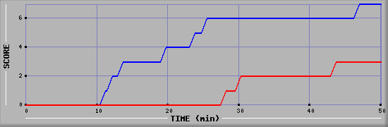 Team Scoring Diagramm