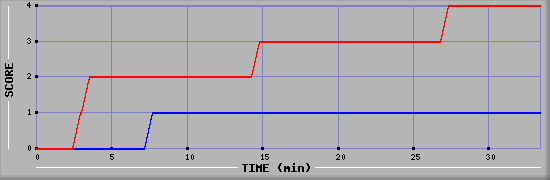 Team Scoring Diagramm