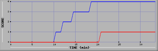 Team Scoring Diagramm