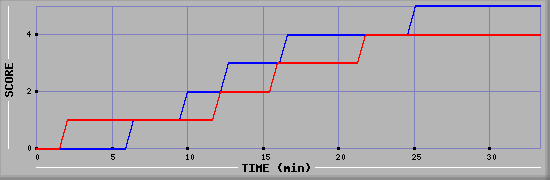 Team Scoring Diagramm