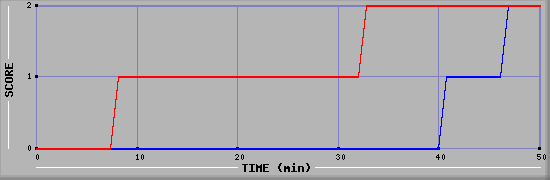 Team Scoring Diagramm