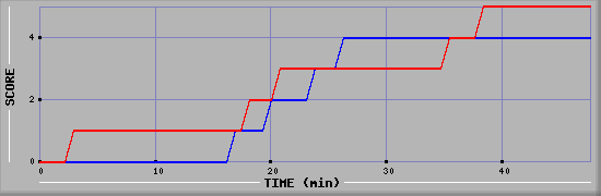 Team Scoring Diagramm