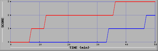 Team Scoring Diagramm