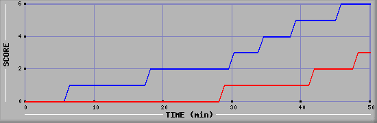 Team Scoring Diagramm