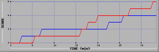 Team Scoring Diagramm