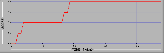 Team Scoring Diagramm