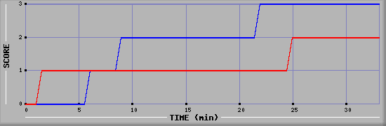 Team Scoring Diagramm