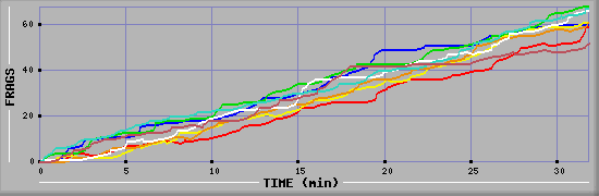 Frag Diagramm