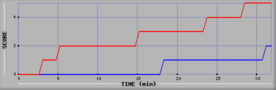 Team Scoring Diagramm