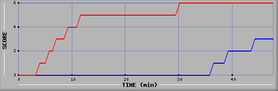 Team Scoring Diagramm