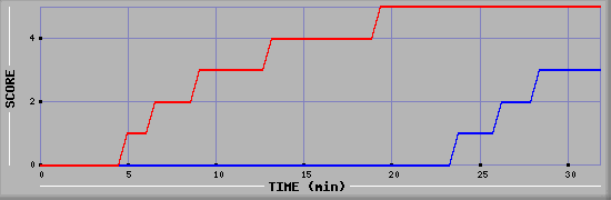 Team Scoring Diagramm