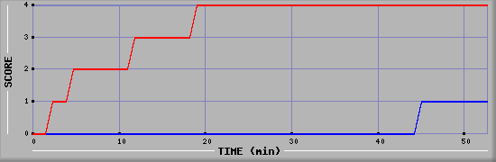 Team Scoring Diagramm