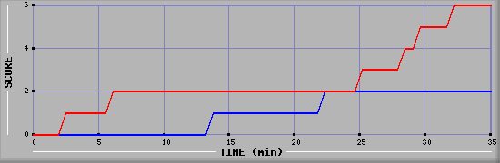 Team Scoring Diagramm