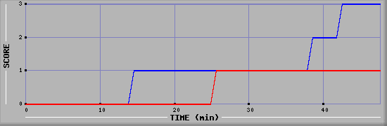 Team Scoring Diagramm