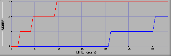 Team Scoring Diagramm