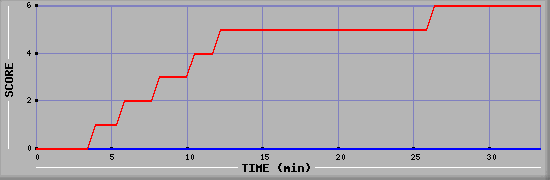 Team Scoring Diagramm