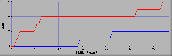 Team Scoring Diagramm