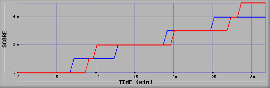 Team Scoring Diagramm