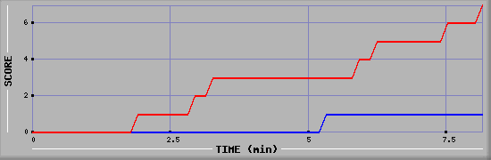 Team Scoring Diagramm