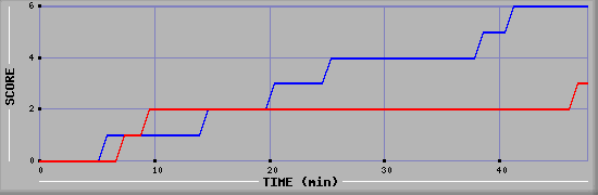 Team Scoring Diagramm